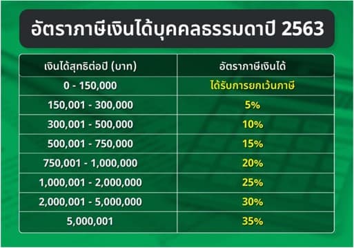 อัตราภาษีเงินได้บุคคลธรรมดาปี 2563